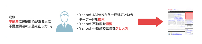 (例)不動産に興味関心がある人に不動産関連の広告を出したい。