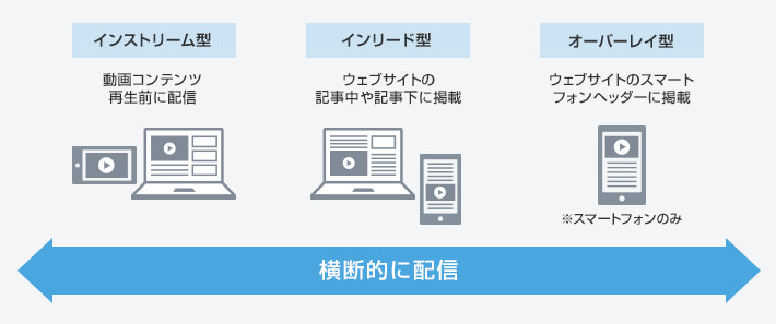 大きく4種類の動画広告フォーマットを展開