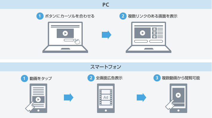 ユーザの操作に合わせて広告が変化するGENERATE独自の動画フォーマット