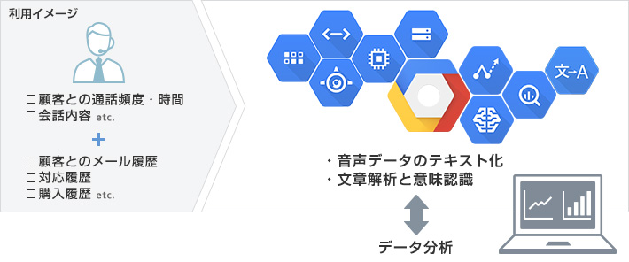 日々蓄積される大量データから顧客とのやり取りを分析、対応改善