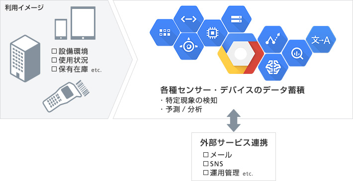 日々の大規模データを解析し、モニタリングと予兆検知
