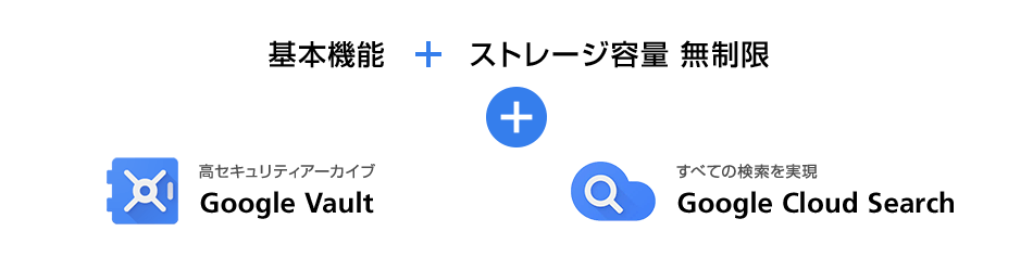 基本機能+ストレージ容量 無制限、高セキュリティアーカイブ Google Vault、すべての検索を実現 Google Cloud Search