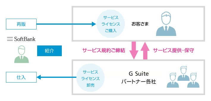 パートナーサービス