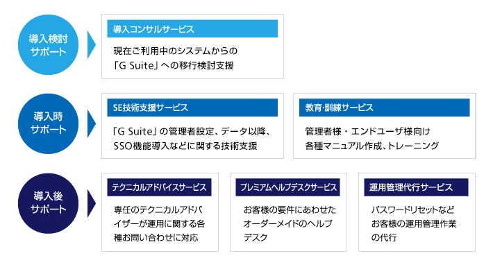 G Suite 導入・移行の流れ