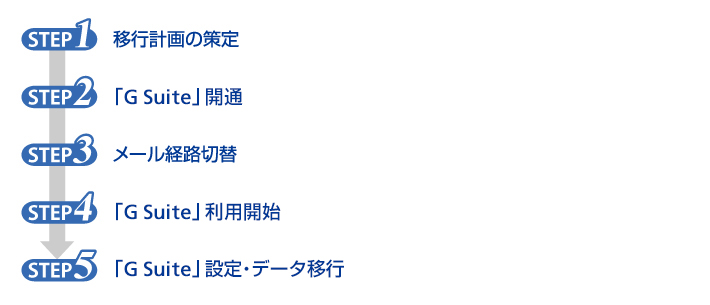 導入検討・導入時・導入後サポートオプション