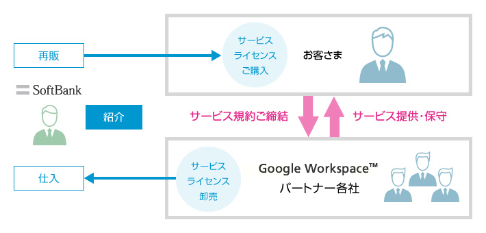 パートナーサービス