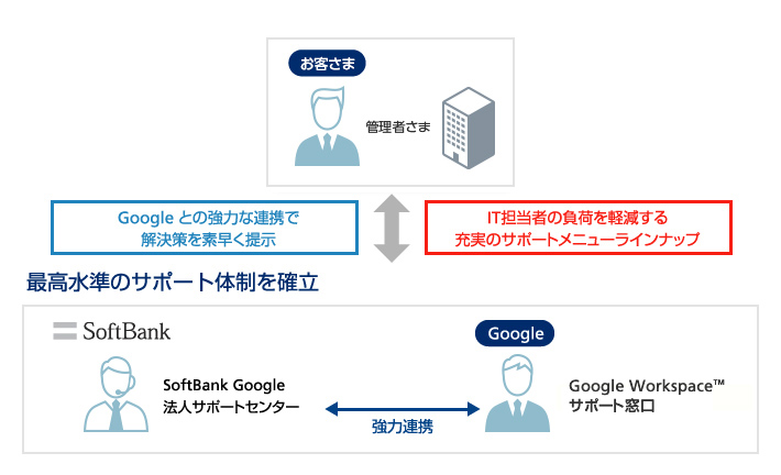 お客さま 管理者様 エンドユーザ様 英語対応が必要なお客さま Googleとの強力な連携で解決策を素早く提示 IT担当者の負荷を軽減する充実のサポートメニューラインナップ 最高水準のサポート体制を確立 SoftBank Google 法人サポートセンター ソフトバンクは全てを提供!・エンドユーザサポート・24時間365日サポート・英語サポート 強力連携 Google Workspace™ サポート窓口