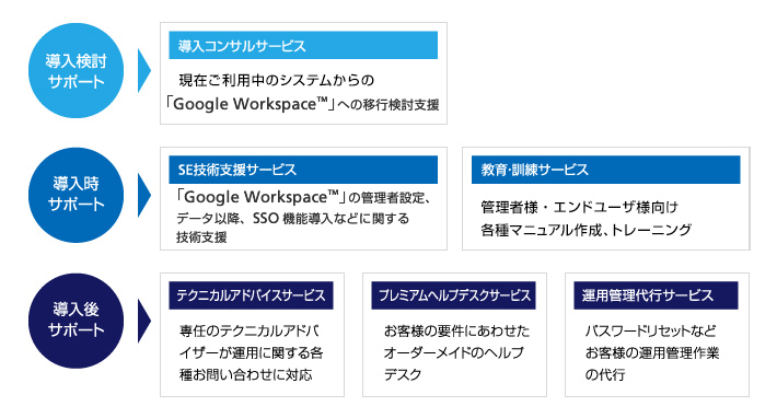 Google Workspace™ 導入・移行の流れ