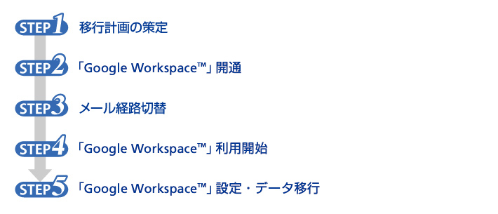 導入検討・導入時・導入後サポートオプション
