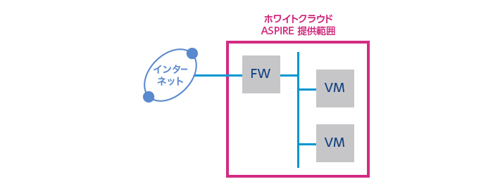 ホワイトクラウド ASPIREですぐに作成可能なシンプル構成