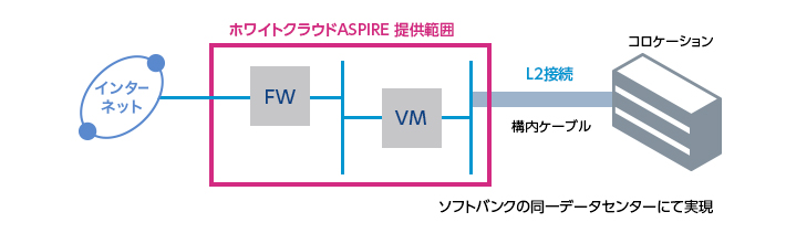 データセンターとのL2接続構成