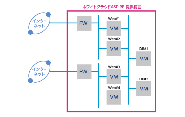 SaaS利用パターン