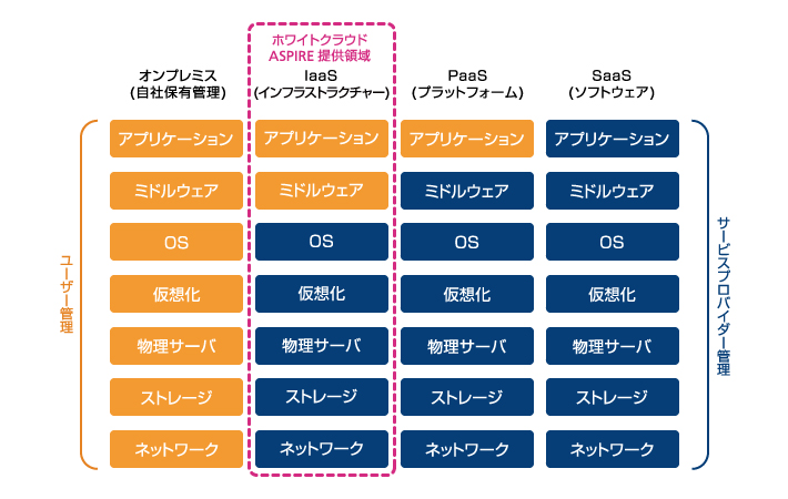 ホワイトクラウド ASPIREが提供する領域