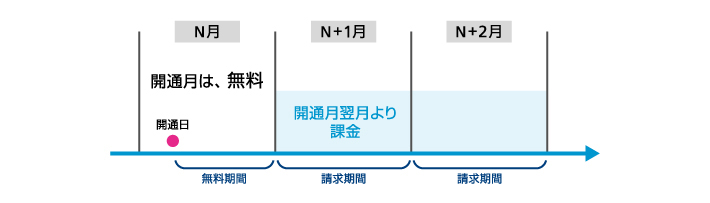 開通・請求について
