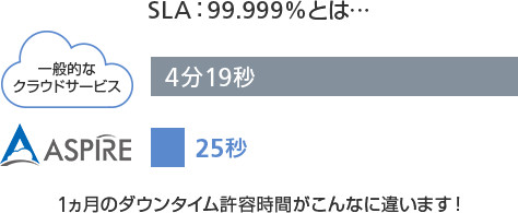 1ヵ月のダウンタイム許容時間がこんなに違います!