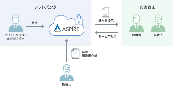SSAE18とは