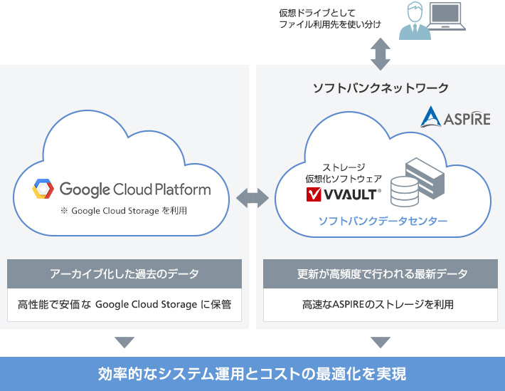 オブジェクトストレージ Built on GCP