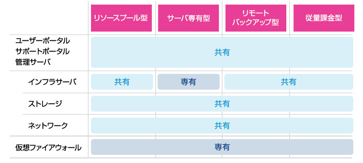 3つのインフラ構成の違い