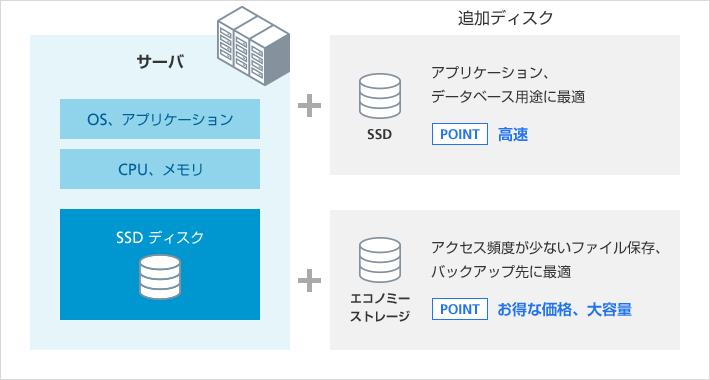 SSDタイプ・エコノミーストレージタイプ