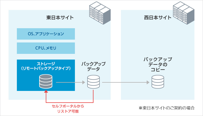 リモートバックアップタイプ