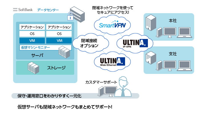 閉域接続オプション