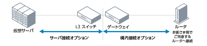 構内接続オプション