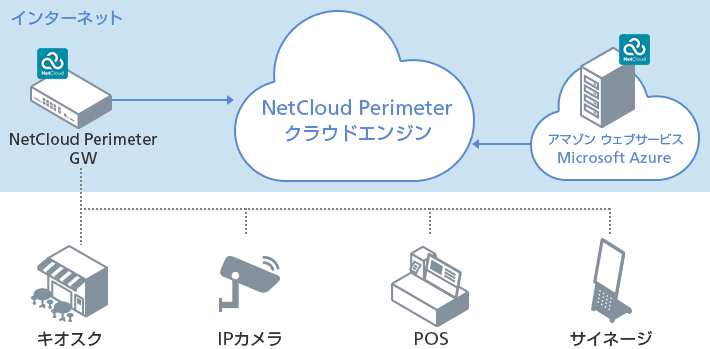IoT機器をセキュアに接続可能