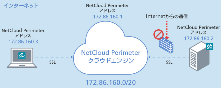 独自のネットワーク空間を作成