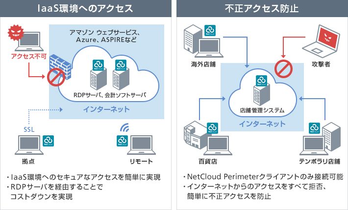 NetCloud Perimeterの活用例1