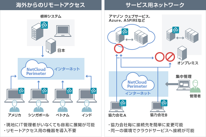 NetCloud Perimeterの活用例2