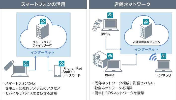 NetCloud Perimeterの活用例4
