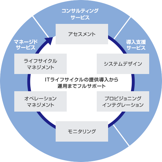 ITライフスタイルの提供導入から運用までフルサポート