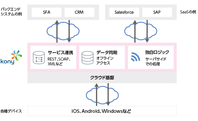 バックエンド連携