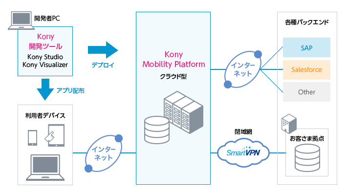 クラウド型プラットフォーム