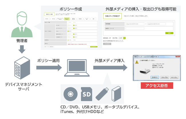 外部メディア制御機能