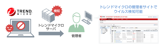 アンチウイルス機能