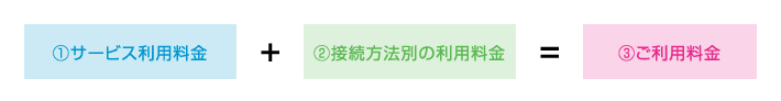 サービス利用料金+接続方法別の利用料金=ご利用料金