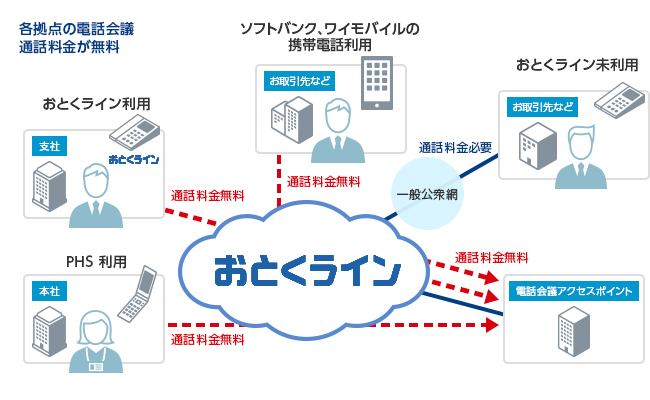 おとくラインコール利用で、通話料金無料