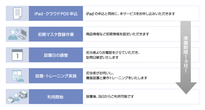 クラウドPOS利用開始までのスケジュール