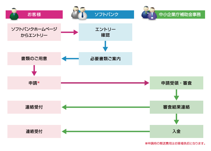 申請フロー概要