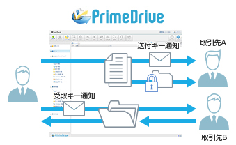 大容量ファイルの送受信
