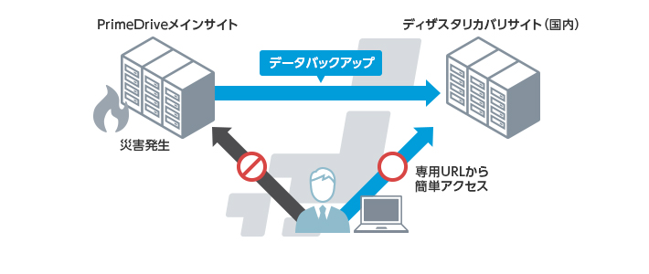 データ損失対策