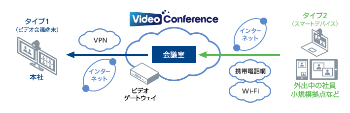 ビデオゲートウェイ接続