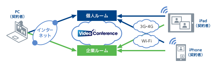 2種類のWeb会議室