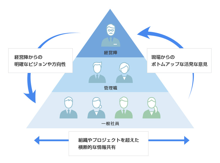経営陣から全社へ、明確なビジョンや方向性を正確に伝える「トップダウン」式。一般社員から経営層へ、現場の状況や意見を「ボトムアップ」式で伝える方法。組織やプロジェクトをまたいだ情報共有の方法などが求められています。