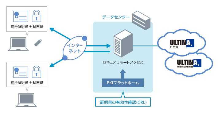 「セキュアリモートアクセス」での認証セキュリティ強化