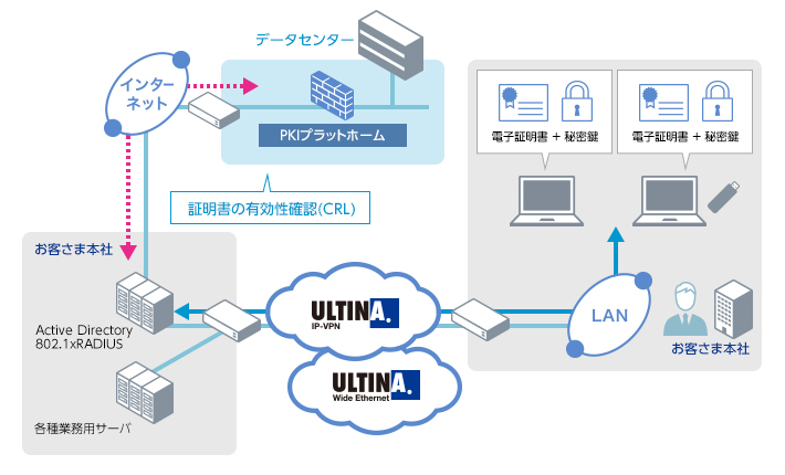 社内無線LANやWindowsへのログオンでの認証セキュリティ強化
