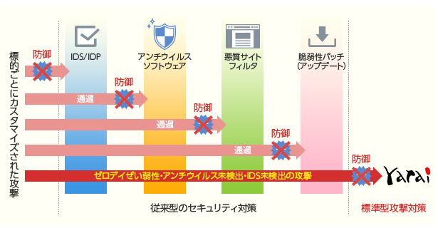 これまでの対策とFRR yaraiの違い