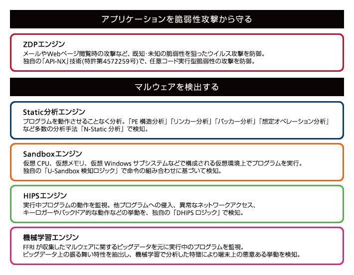 yarai の5つの振る舞い防御エンジン
