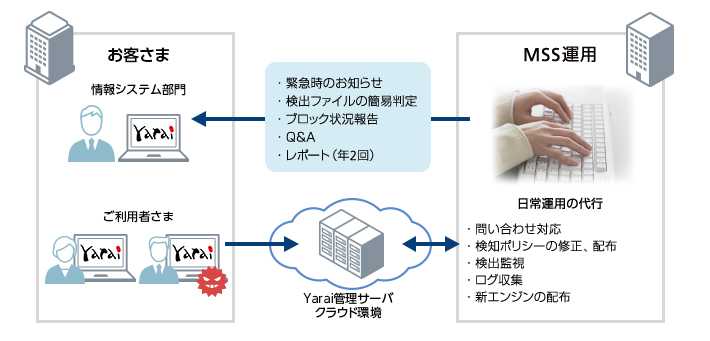 マネージドセキュリティサービス(MSS)